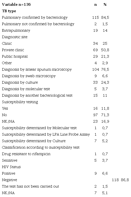 Clinical features of participants in a study on vulnerability to TB, District of Santiago de Cali Colombia 2021.