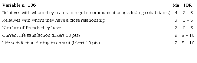 Social aspects and life satisfaction of study participants on vulnerability in TB, District of Santiago de Cali - Colombia 2021.