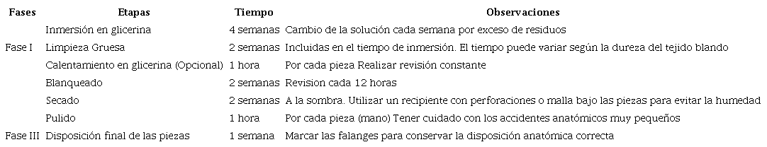 Materiales utilizados en la fase I y II de osteotecnia