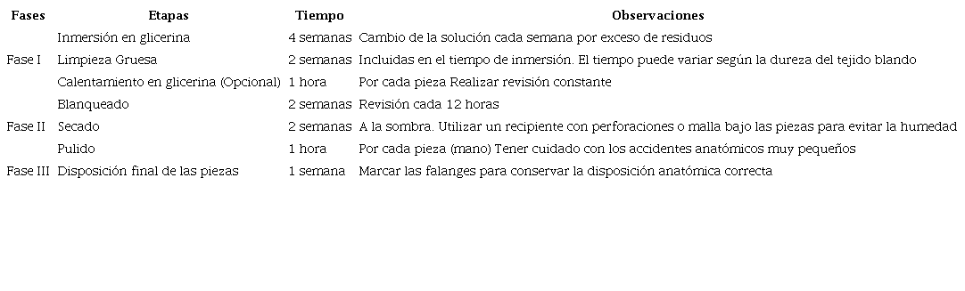 Tiempo estimado para la t&eacute;cnica