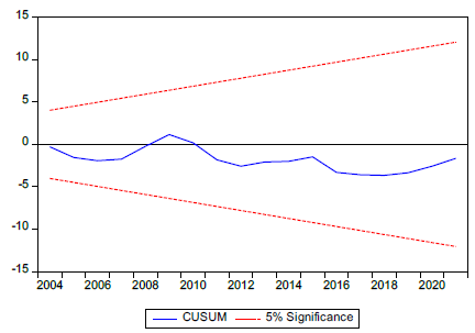 CUSUM Plot for the number of undernourished people, GDP per capita, Inflation, and unemployment rates in Colombia (2000-2021) 