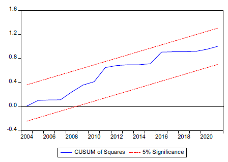 CUSUMSQ Plot the for the number of undernourished people, GDP per capita, Inflation, and unemployment rates in Colombia (2000-2021)