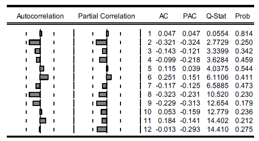 Serial correlation test 
