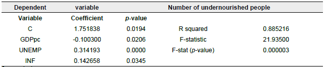 Multiple regression model result for gross domestic product per capita, unemployment, and inflation rates in Colombia (2000-2021)