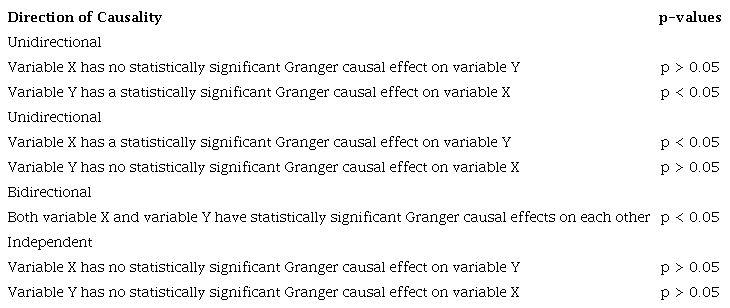 Granger Test Causality