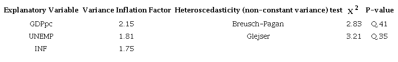 Multicollinearity for gross domestic product per capita, unemployment, and inflation rates in Colombia (2000-2021) and heteroscedasticity test results