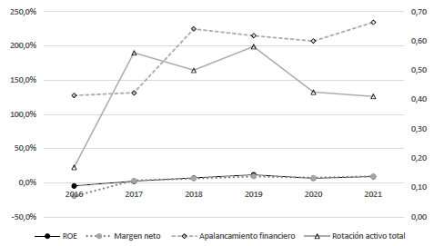 Tendencias de los indicadores del sistema Dupont de la constructora de ingeniería civil de mayores ventas en Colombia (GVICC) 