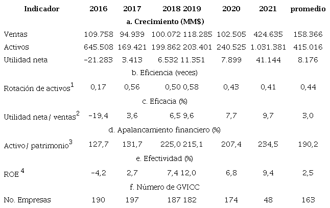 Indicadores de desempeño financiero de la constructora de ingeniería civil de mayores ventas en Colombia (GVICC)