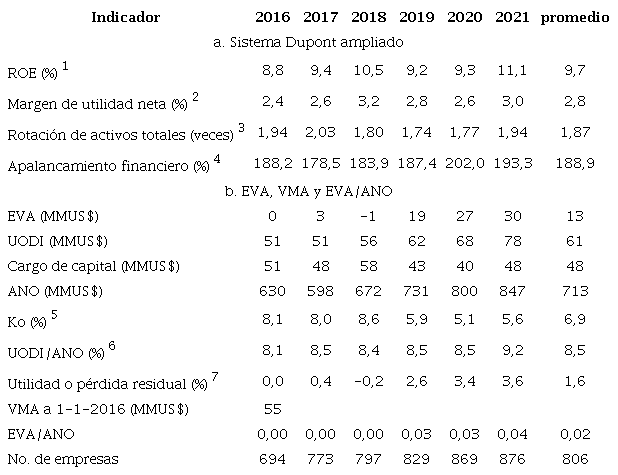 Indicadores de desempeño financiero la empresa de ingeniería y construcción en economías emergentes (ICE)