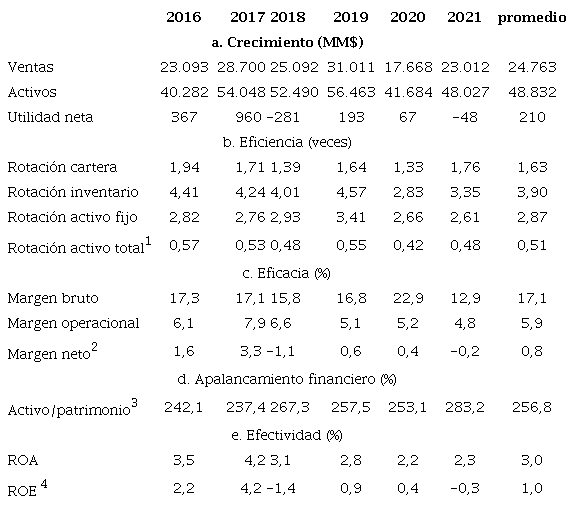 Indicadores de desempeño financiero de origen contable de la constructora de otras obras de ingeniería civil colombiana (ICC)