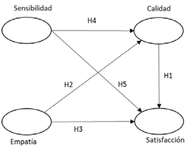 Modelo conceptual del impacto de la calidad en la satisfacci&oacute;n y la empat&iacute;a. 