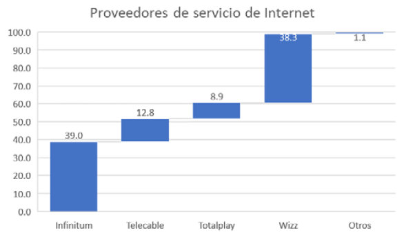 Proveedores de servicio de Internet en la ciudad y porcentaje de usuarios 