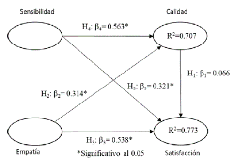Modelo final con coeficientes path significativos. 