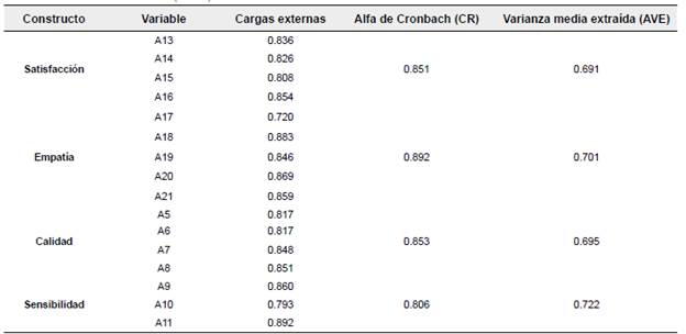 Resultados del modelo de medici&oacute;n (n=384).