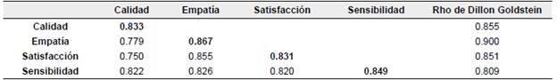 Validez Discriminante a trav&eacute;s del Criterio de Fornell-Larcker y el &iacute;ndice de Habilidad compuesta (Rho de Dillon-Goldsteins).