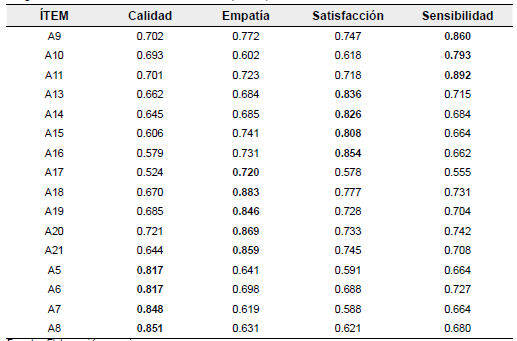 Cargas cruzadas de los indicadores reflectivos (n=384).
