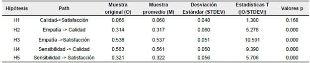 Evaluaci&oacute;n de los efectos en el modelo.