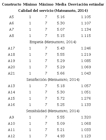 An&aacute;lisis descriptivo de los constructos y consistencia interna.