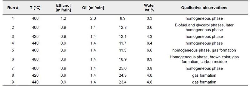 Supercritical processing reaction conditions