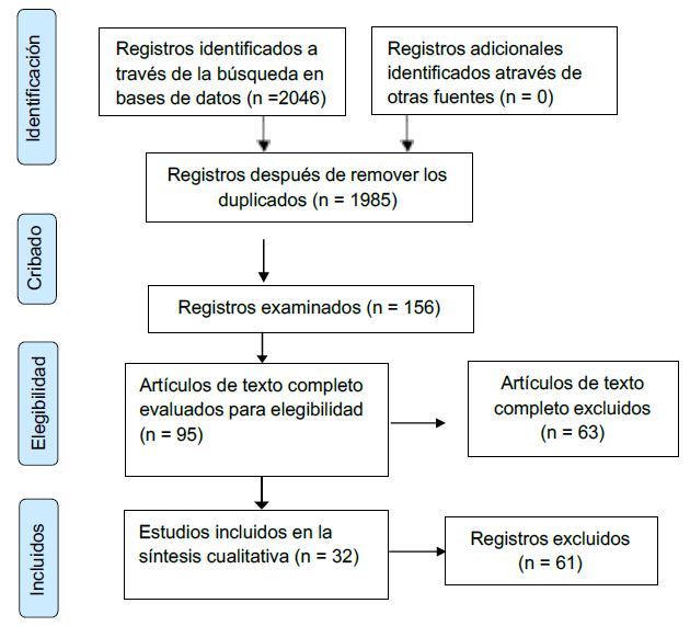 Diagrama de flujo en la selección de estudios 