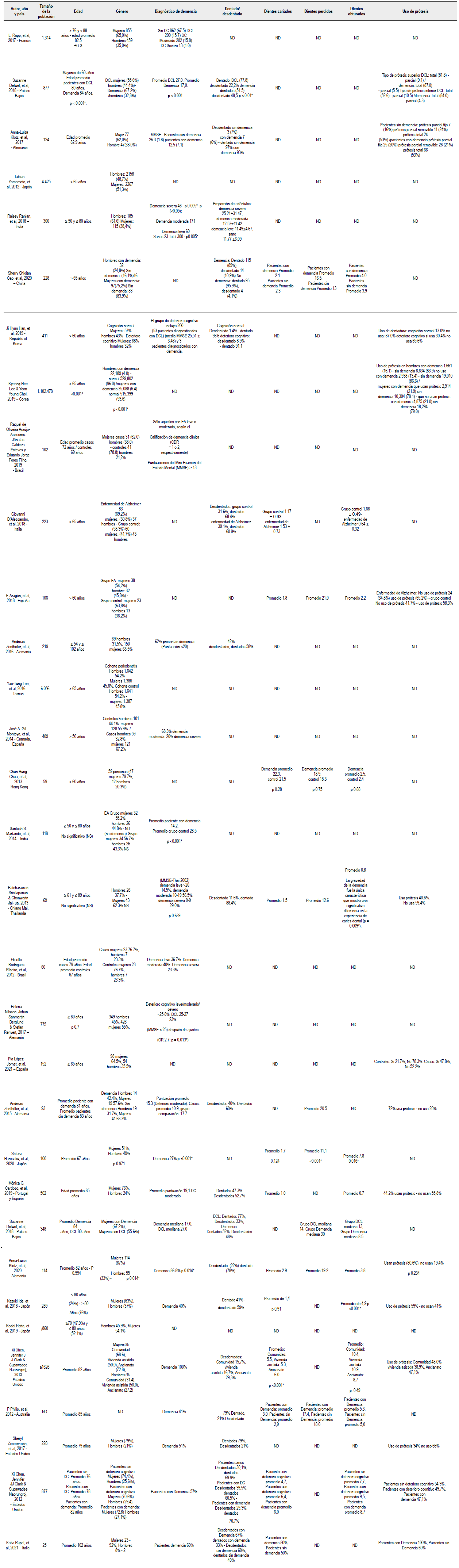 Estudios seleccionados para sintesis cualitativa