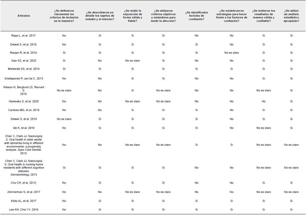Evaluación de Riesgo de Sesgo - Checklist JBI - Evaluación Riesgo de Sesgo estudios de Corte Transversal