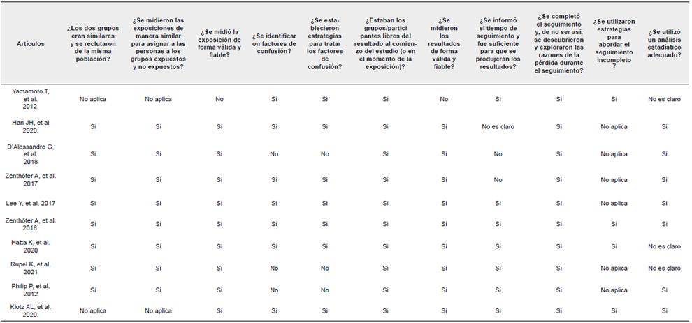Evaluación de Riesgo de Sesgo - Evaluación Riesgo de Sesgo estudios de Cohorte