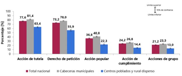 Personas que conocen o han oido hablar de los instrumentos de protecci&oacute;n de los derechos 
