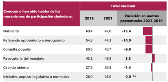 Porcentaje de personas que conocen o han o&iacute;do hablar de los mecanismos de participaci&oacute;n ciudadana