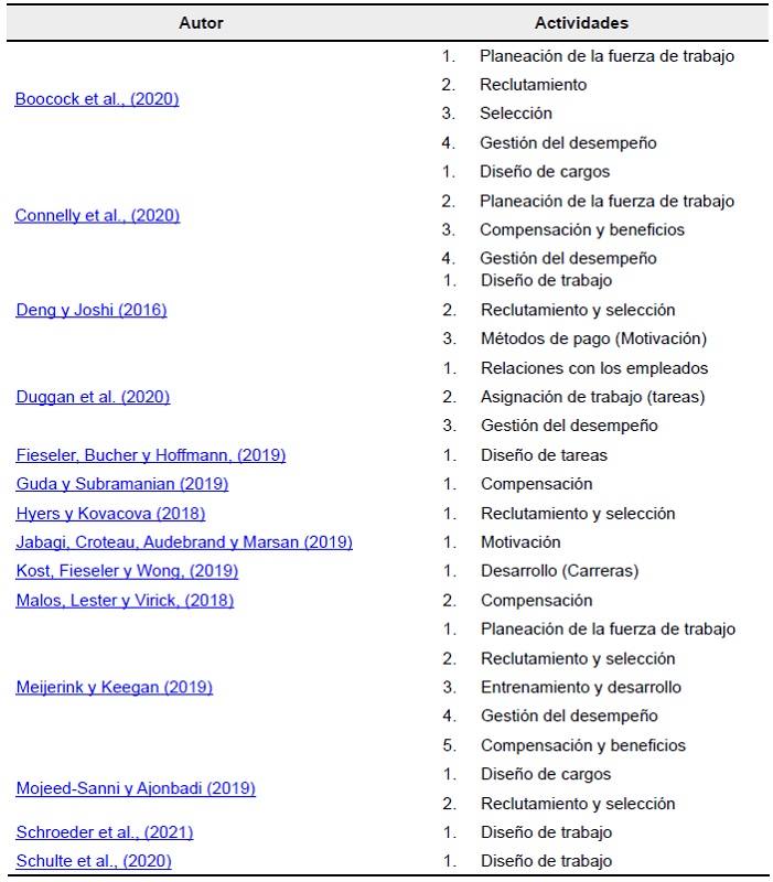 HR activities associated with the context of the Gig Economy.