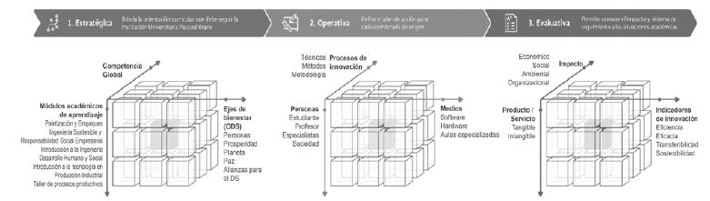 Modelo de Coordenadas Curriculares.