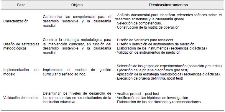 Fases de investigación