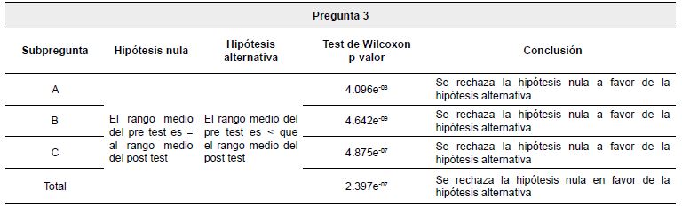Análisis de contrastes pregunta 3.