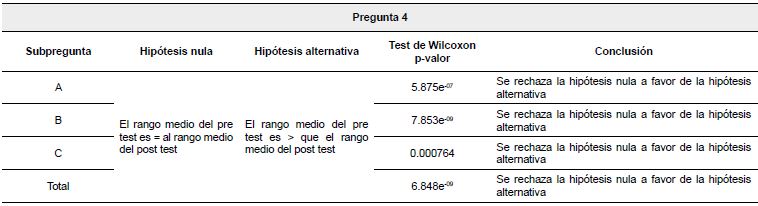 Análisis de contrastes pregunta 4.