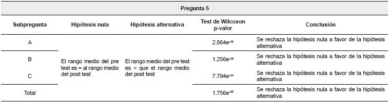 Análisis de contrastes pregunta 5.