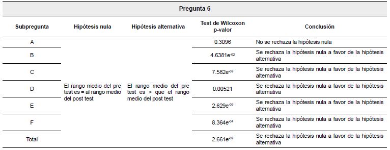 Análisis de contrastes pregunta 6.
