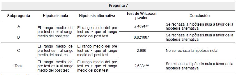 Análisis de contrastes pregunta 7.