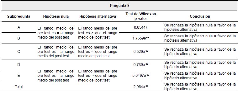 Análisis de contrastes pregunta 8.