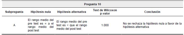 Análisis de contrastes pregunta 10.