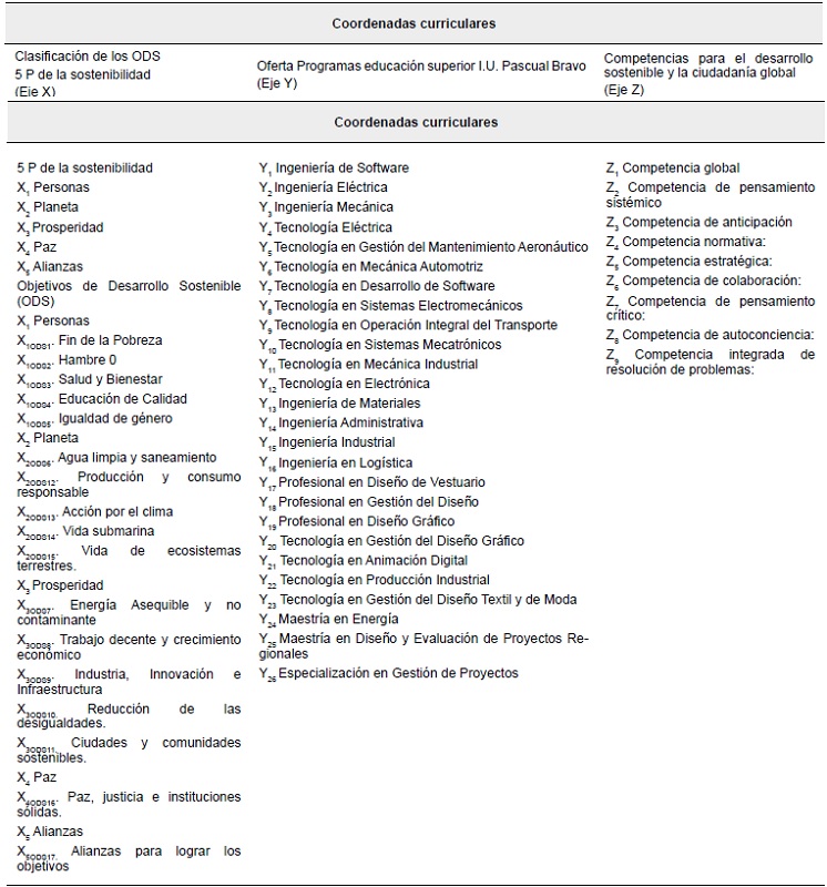 Matriz de coordenadas curriculares.