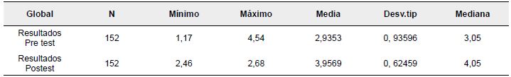 Resultado global pretest- post test.
