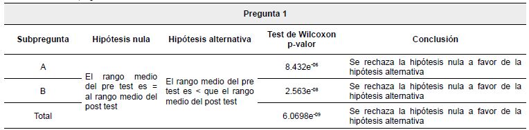Análisis de contrastes pregunta 1.