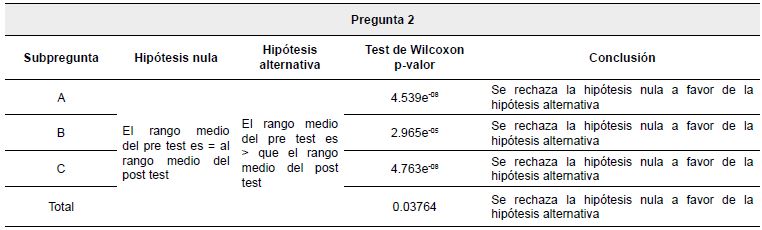 Análisis de contrastes pregunta 2.