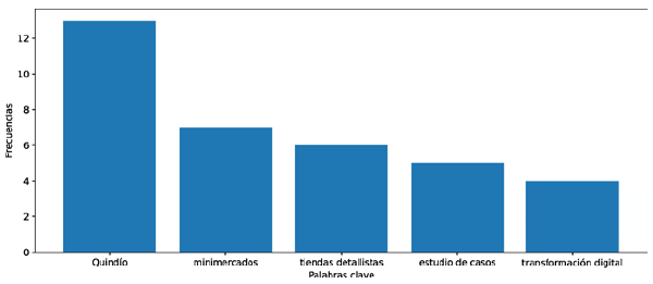 Diagrama de frecuencias de las palabras clave de la red