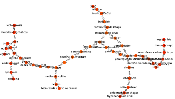 Subgrafo con las palabras clave de la facultad de Ciencias M&eacute;dicas
