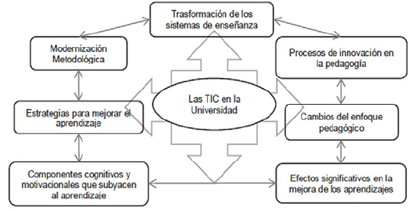 Las TIC en los procesos de educaci&oacute;n superior