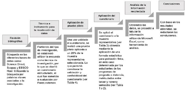 Dise&ntilde;o metodol&oacute;gico.