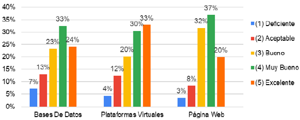 Apreciaci&oacute;n de los estudiantes sobre el acceso a lasTIC en el Centro Tutorial