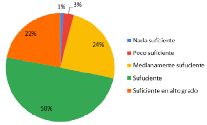 Apreciaci&oacute;n de los estudiantes sobre la capacidad de lasTIC en el Centro Tutorial