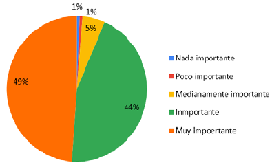 Importancia del efecto de las TIC en el rendimiento acad&eacute;mico